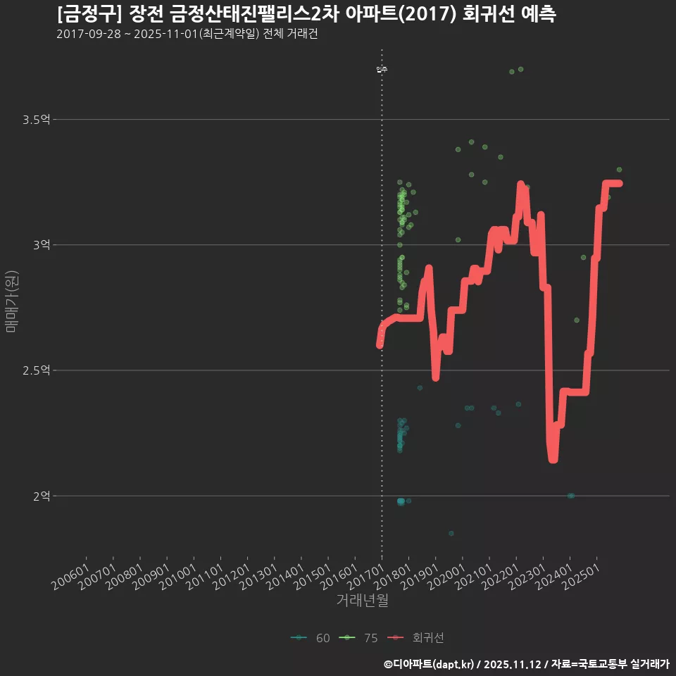 [금정구] 장전 금정산태진팰리스2차 아파트(2017) 회귀선 예측
