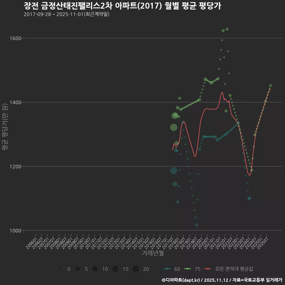 장전 금정산태진팰리스2차 아파트(2017) 월별 평균 평당가