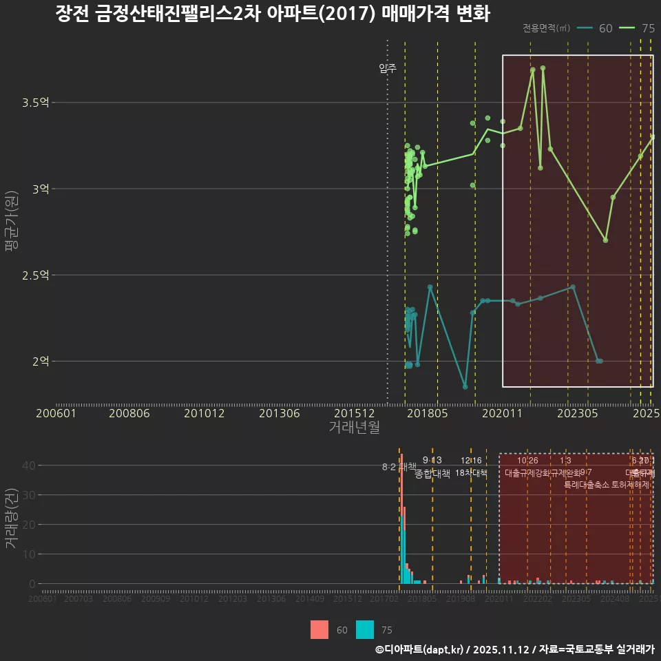 장전 금정산태진팰리스2차 아파트(2017) 매매가격 변화
