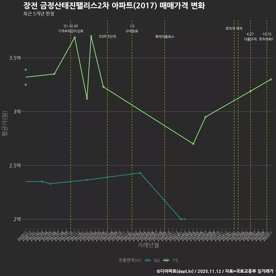 장전 금정산태진팰리스2차 아파트(2017) 매매가격 변화