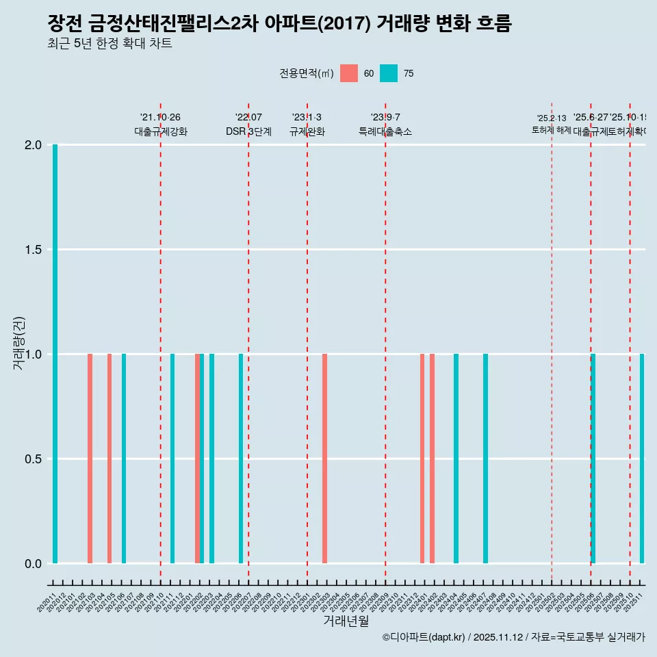 장전 금정산태진팰리스2차 아파트(2017) 거래량 변화 흐름