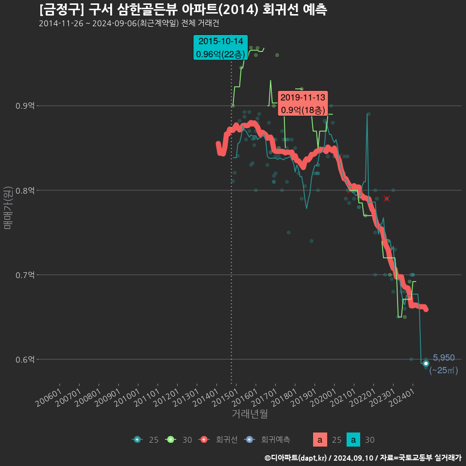 [금정구] 구서 삼한골든뷰 아파트(2014) 회귀선 예측