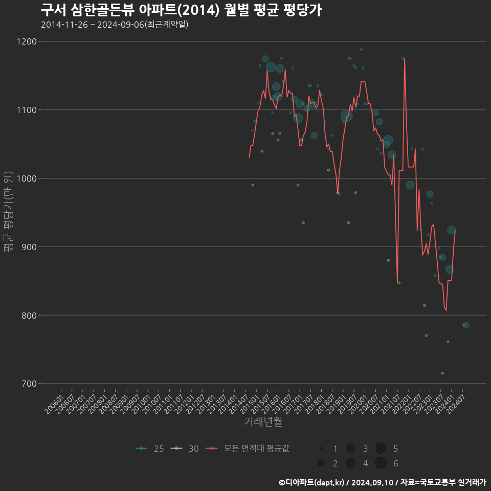 구서 삼한골든뷰 아파트(2014) 월별 평균 평당가