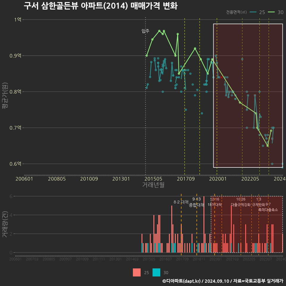 구서 삼한골든뷰 아파트(2014) 매매가격 변화