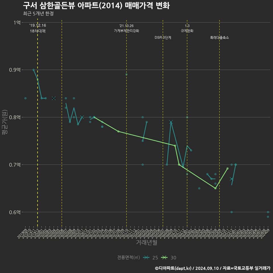 구서 삼한골든뷰 아파트(2014) 매매가격 변화