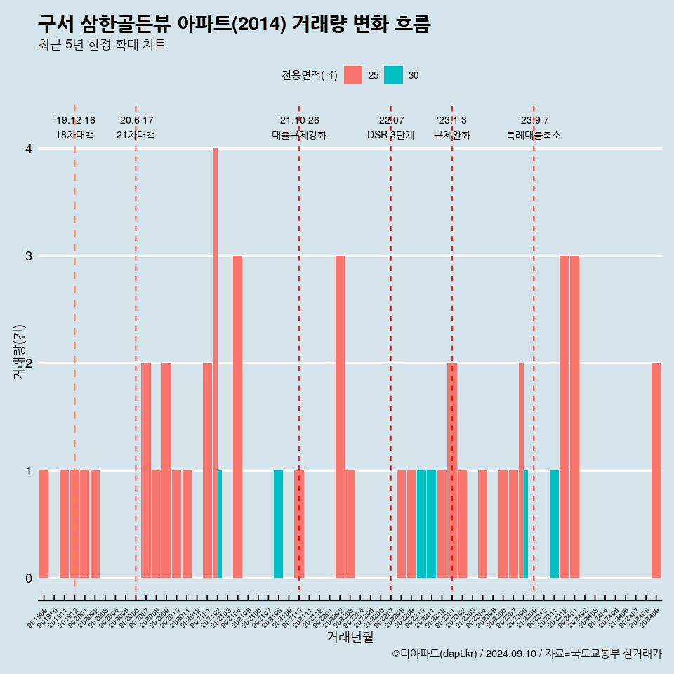 구서 삼한골든뷰 아파트(2014) 거래량 변화 흐름