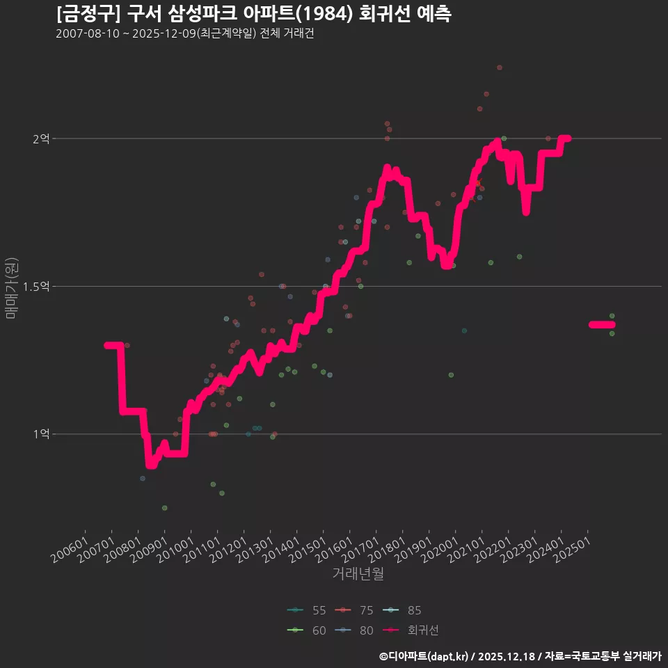 [금정구] 구서 삼성파크 아파트(1984) 회귀선 예측