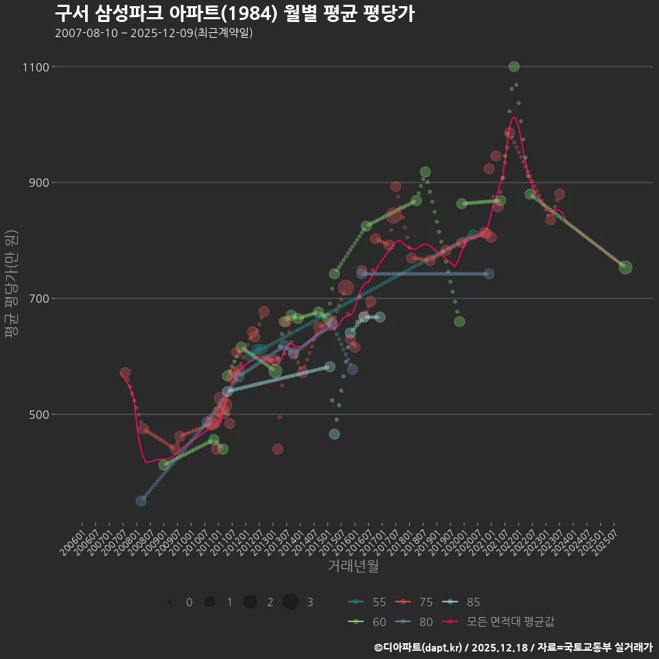구서 삼성파크 아파트(1984) 월별 평균 평당가