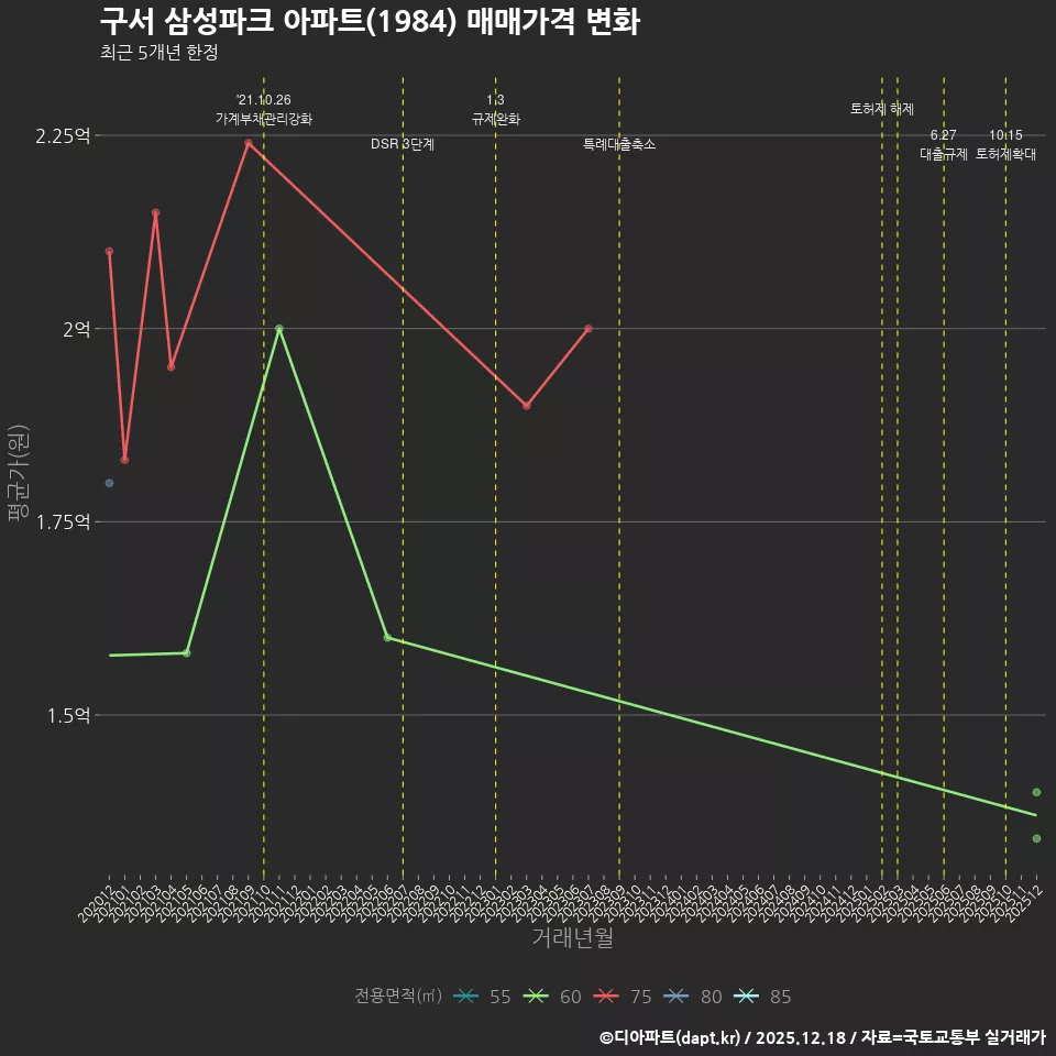 구서 삼성파크 아파트(1984) 매매가격 변화