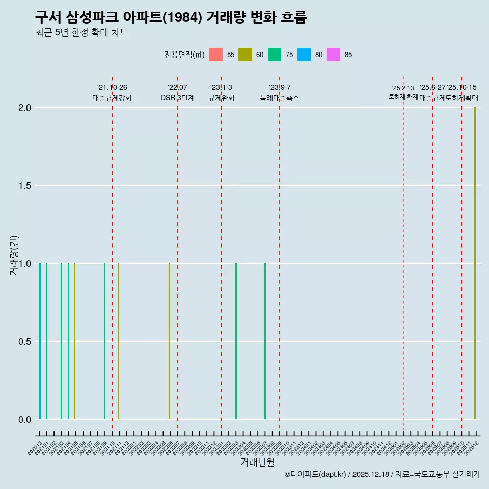 구서 삼성파크 아파트(1984) 거래량 변화 흐름