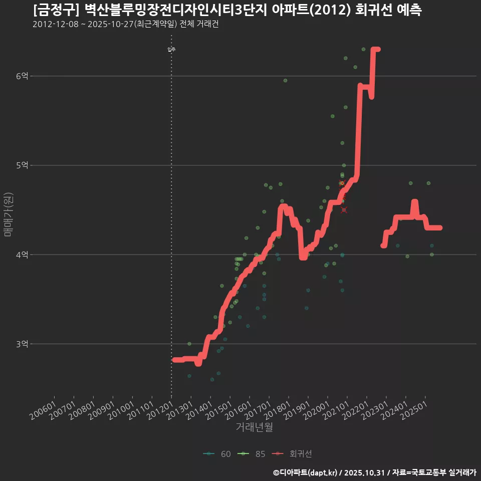 [금정구] 벽산블루밍장전디자인시티3단지 아파트(2012) 회귀선 예측