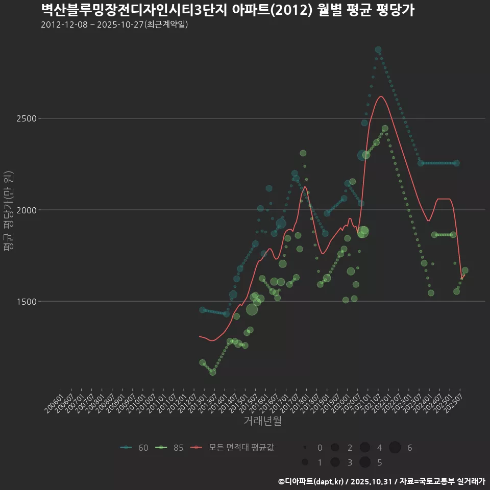 벽산블루밍장전디자인시티3단지 아파트(2012) 월별 평균 평당가