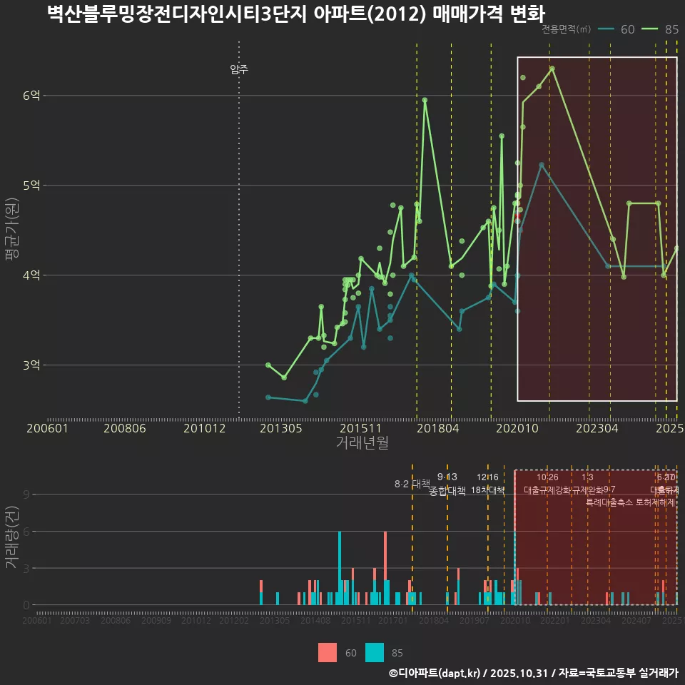 벽산블루밍장전디자인시티3단지 아파트(2012) 매매가격 변화
