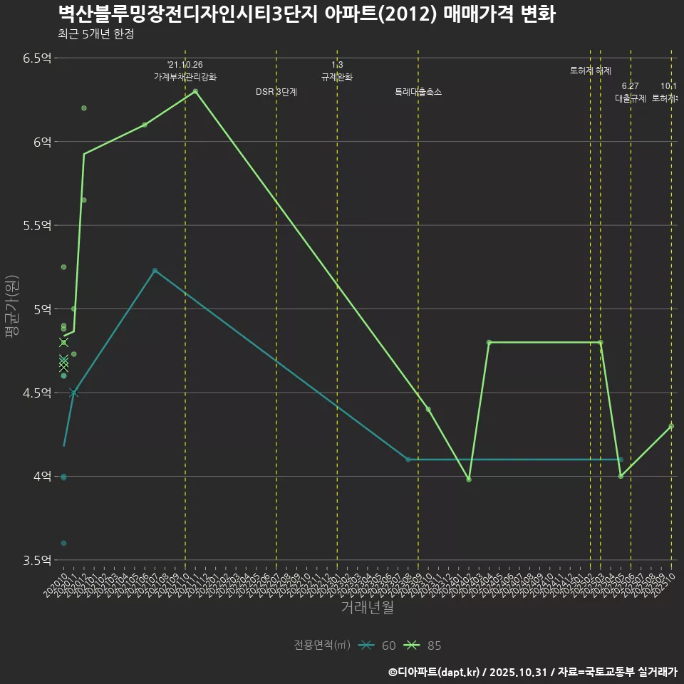 벽산블루밍장전디자인시티3단지 아파트(2012) 매매가격 변화