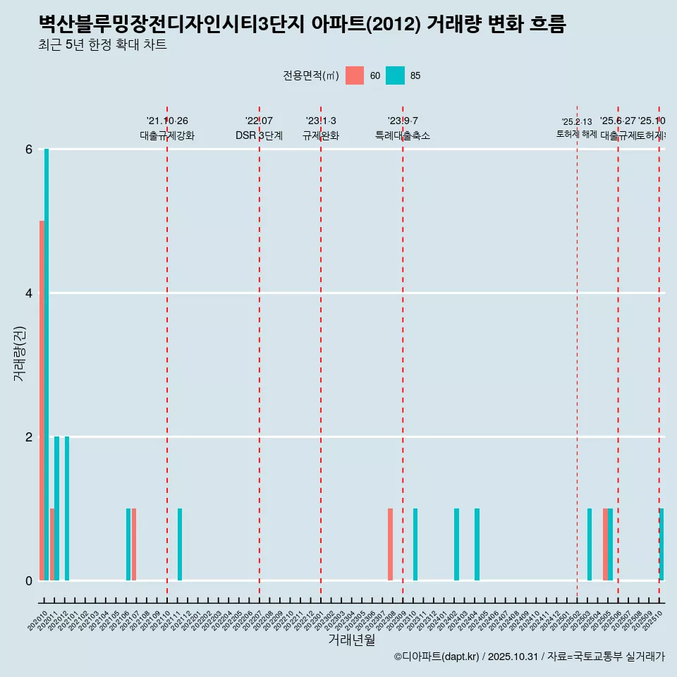 벽산블루밍장전디자인시티3단지 아파트(2012) 거래량 변화 흐름