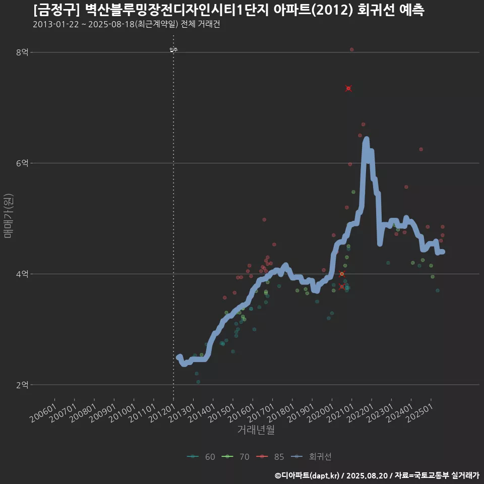 [금정구] 벽산블루밍장전디자인시티1단지 아파트(2012) 회귀선 예측