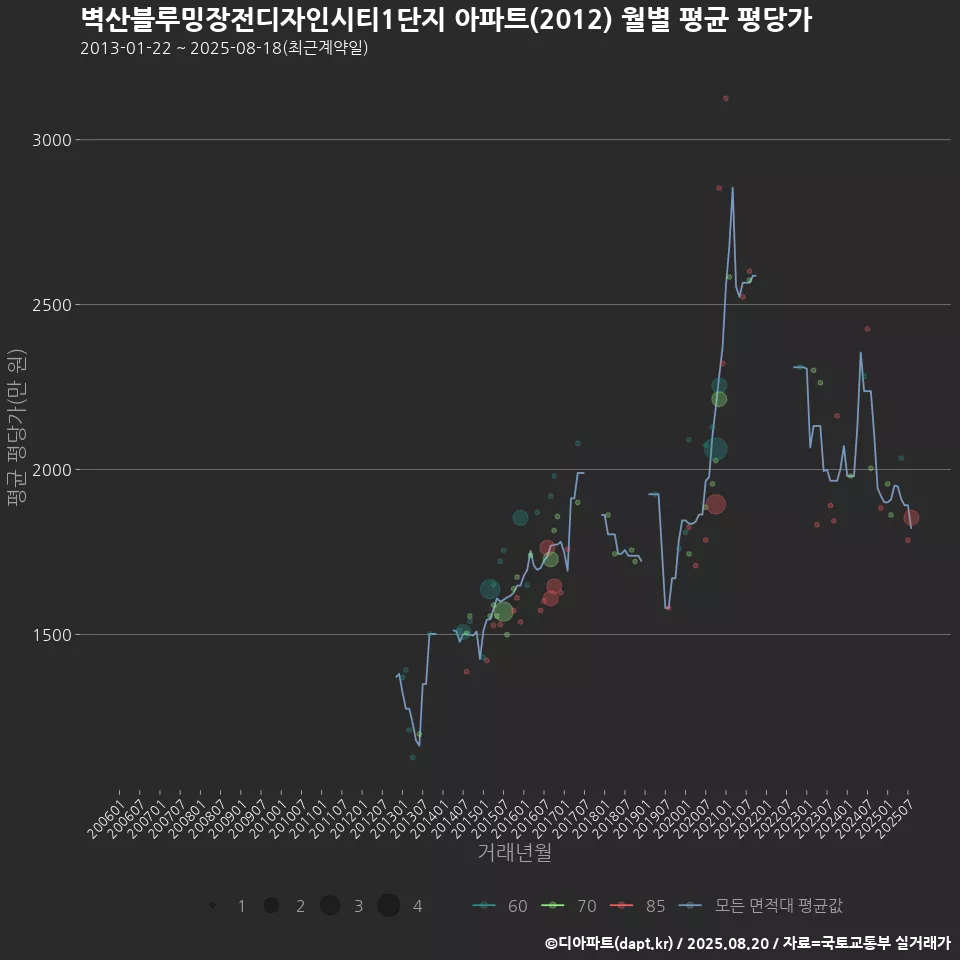 벽산블루밍장전디자인시티1단지 아파트(2012) 월별 평균 평당가