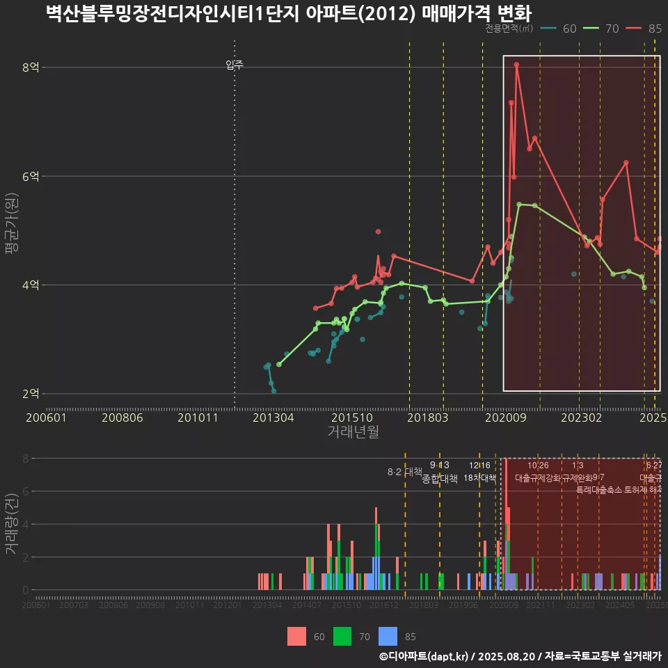 벽산블루밍장전디자인시티1단지 아파트(2012) 매매가격 변화