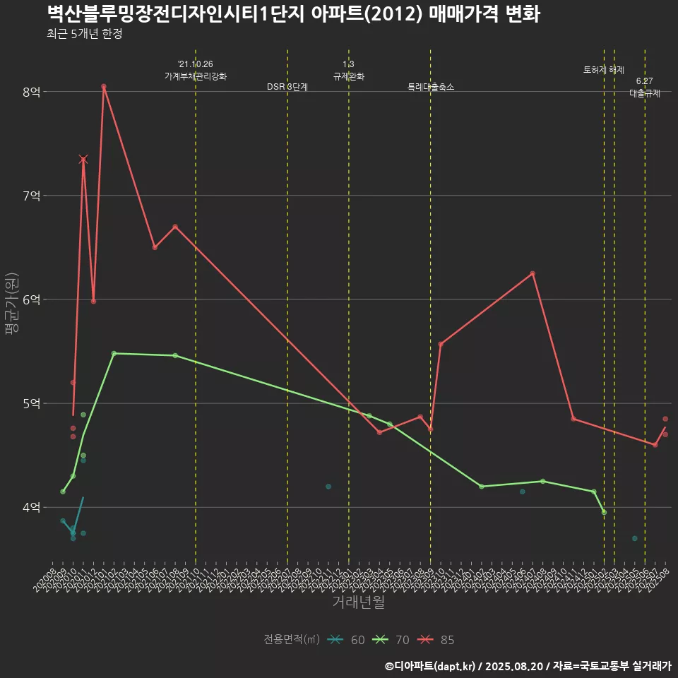 벽산블루밍장전디자인시티1단지 아파트(2012) 매매가격 변화