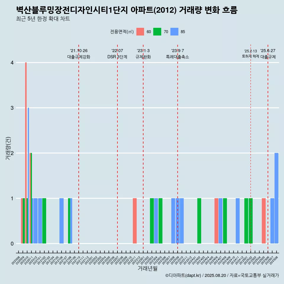 벽산블루밍장전디자인시티1단지 아파트(2012) 거래량 변화 흐름
