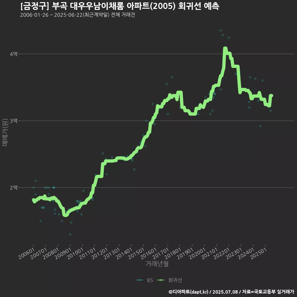 [금정구] 부곡 대우우남이채롬 아파트(2005) 회귀선 예측
