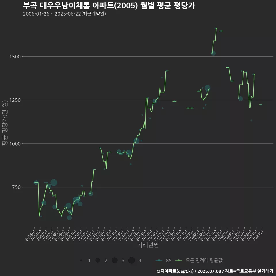 부곡 대우우남이채롬 아파트(2005) 월별 평균 평당가