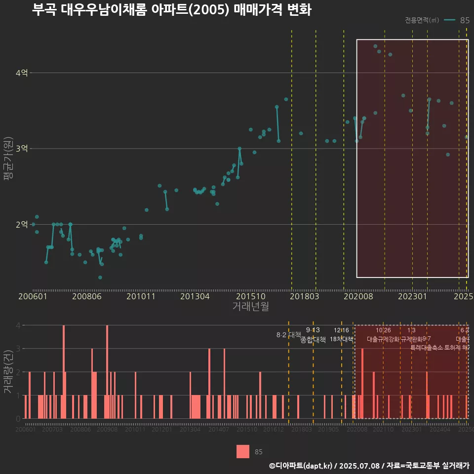 부곡 대우우남이채롬 아파트(2005) 매매가격 변화