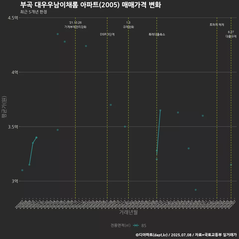 부곡 대우우남이채롬 아파트(2005) 매매가격 변화