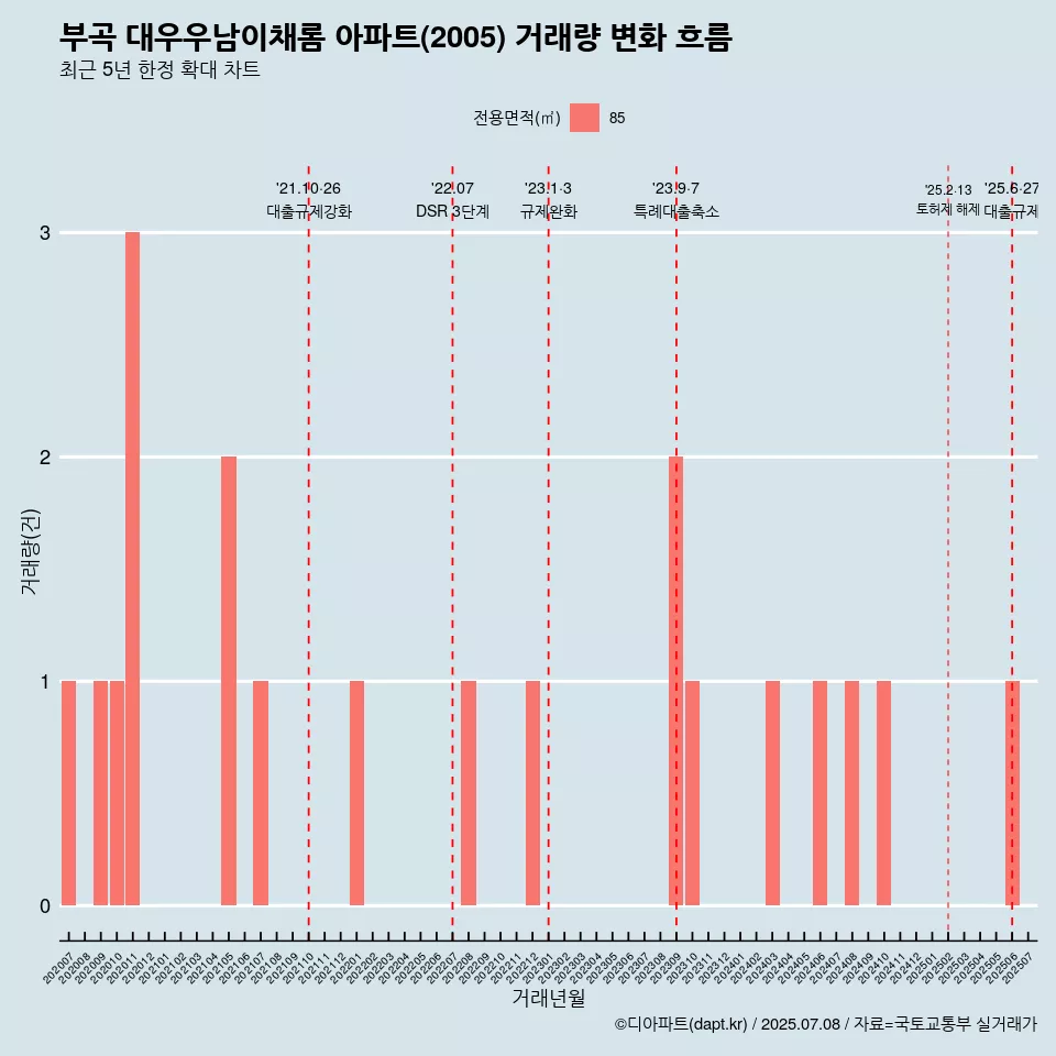 부곡 대우우남이채롬 아파트(2005) 거래량 변화 흐름