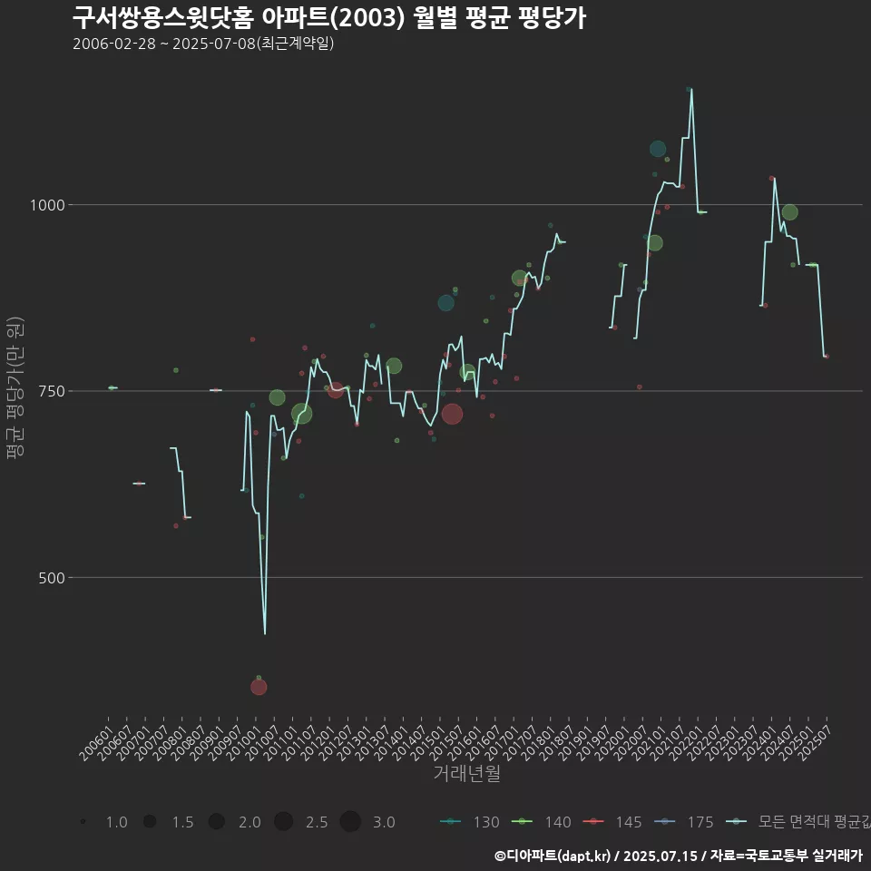 구서쌍용스윗닷홈 아파트(2003) 월별 평균 평당가