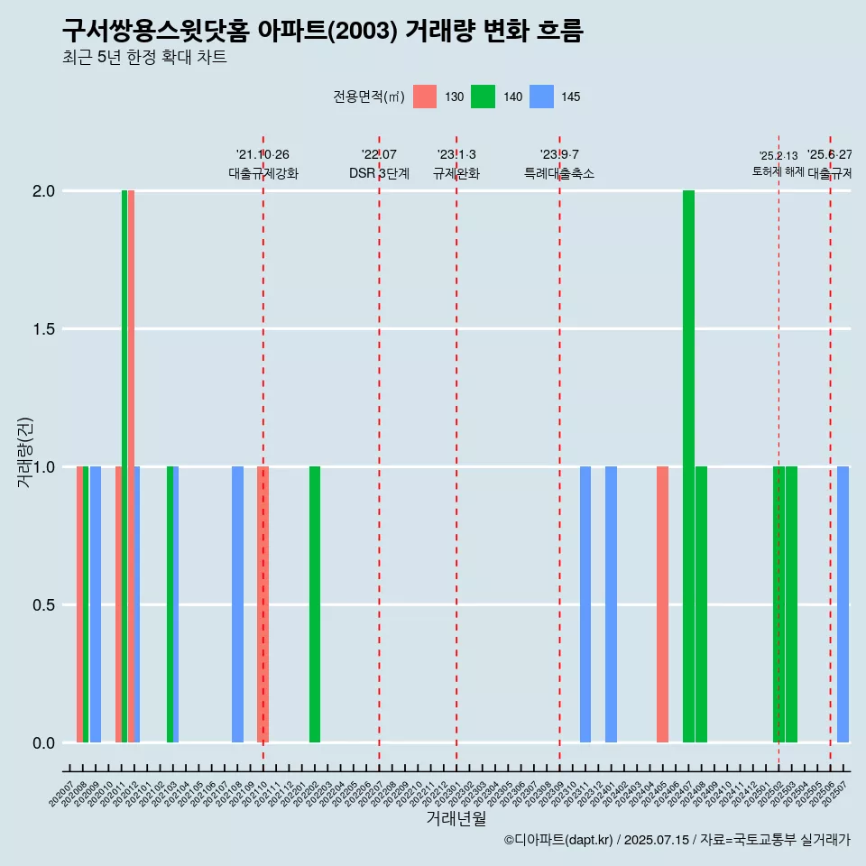 구서쌍용스윗닷홈 아파트(2003) 거래량 변화 흐름