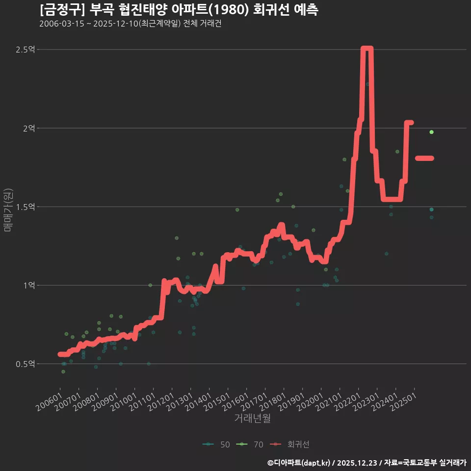 [금정구] 부곡 협진태양 아파트(1980) 회귀선 예측