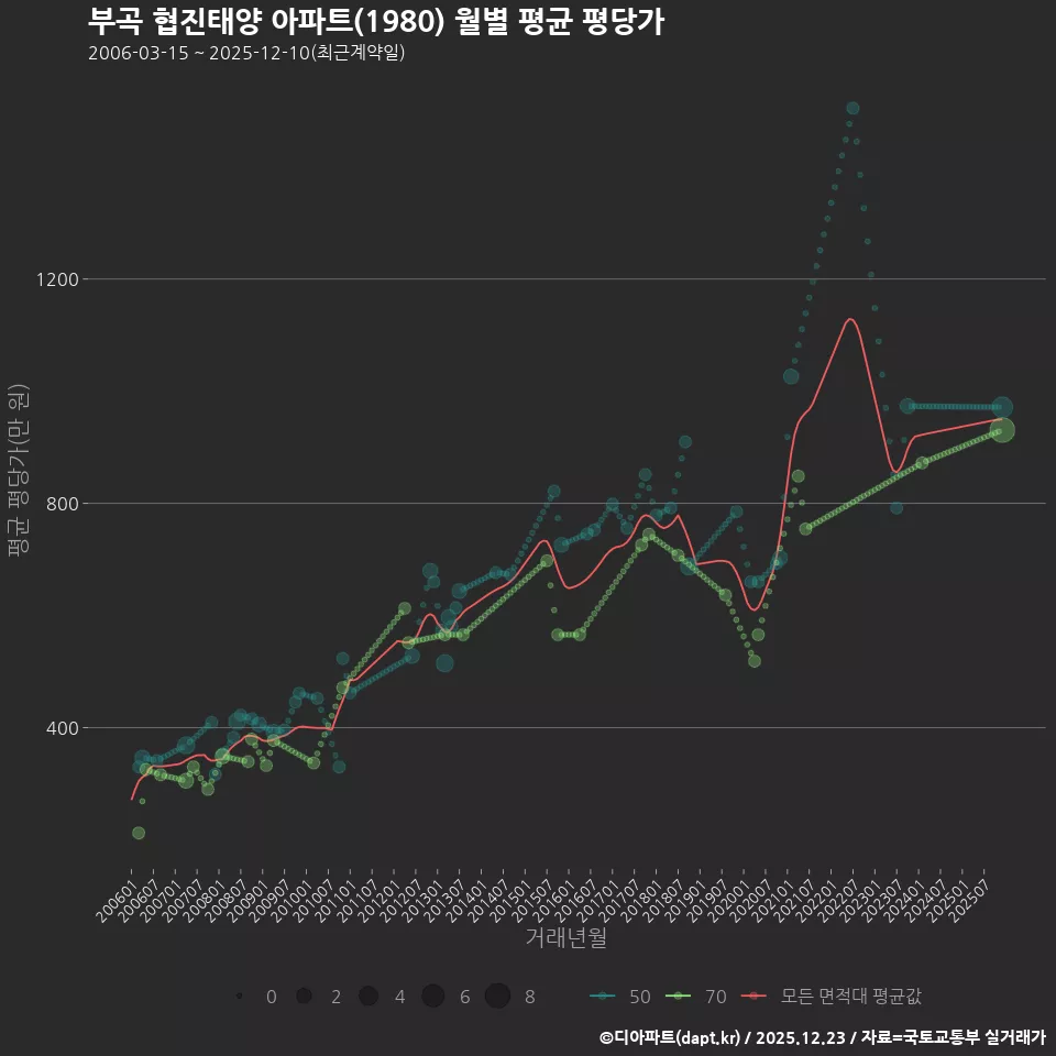 부곡 협진태양 아파트(1980) 월별 평균 평당가