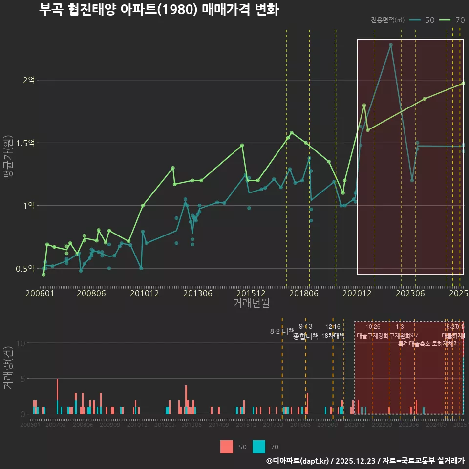 부곡 협진태양 아파트(1980) 매매가격 변화