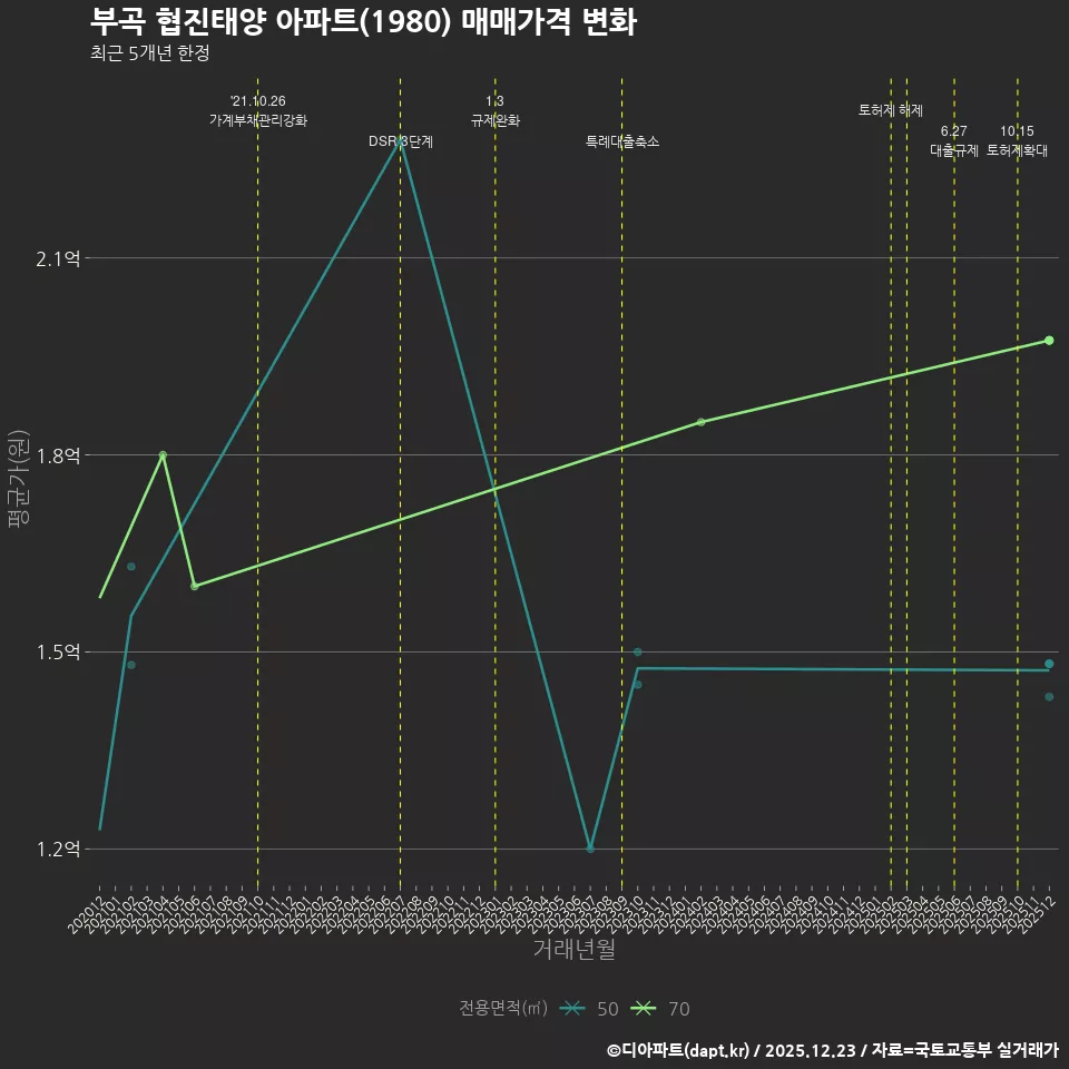 부곡 협진태양 아파트(1980) 매매가격 변화
