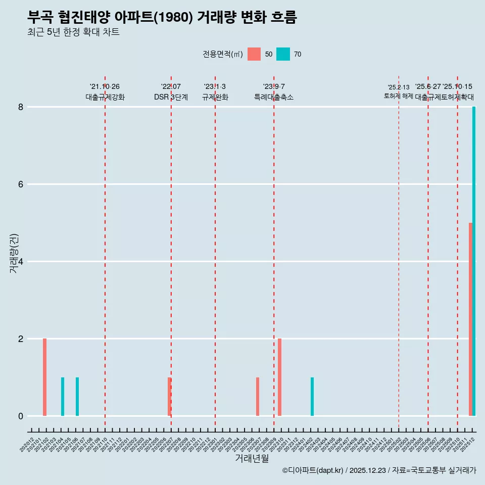 부곡 협진태양 아파트(1980) 거래량 변화 흐름