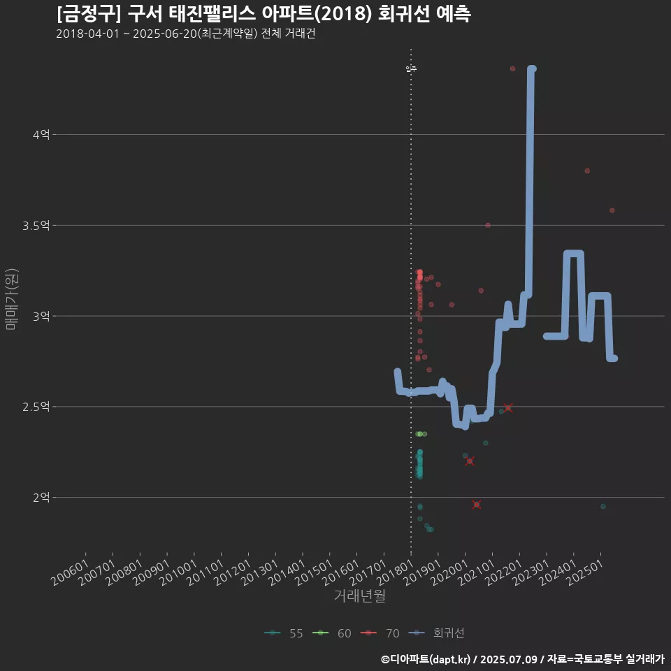 [금정구] 구서 태진팰리스 아파트(2018) 회귀선 예측
