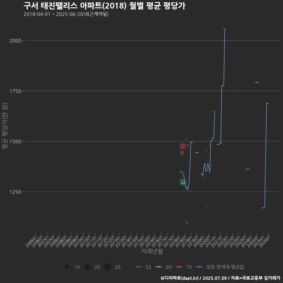 구서 태진팰리스 아파트(2018) 월별 평균 평당가