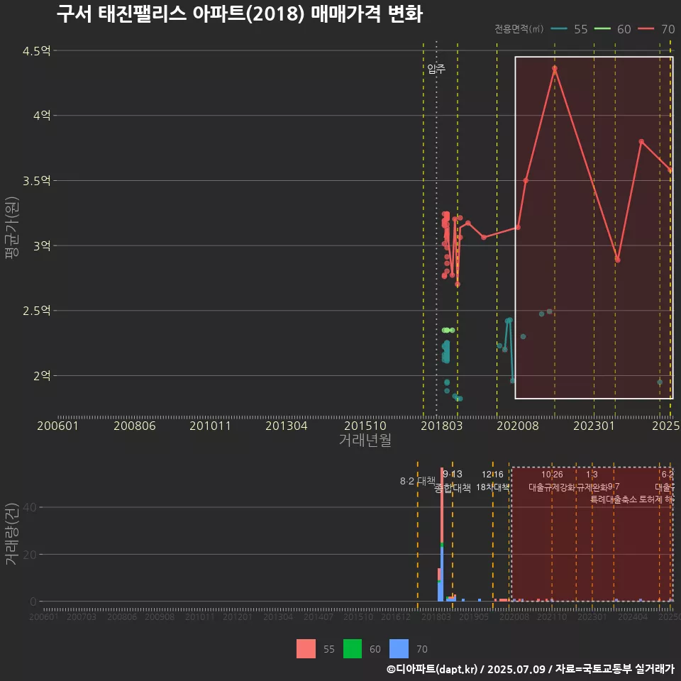 구서 태진팰리스 아파트(2018) 매매가격 변화