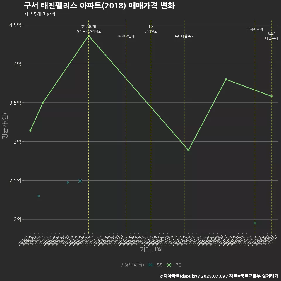 구서 태진팰리스 아파트(2018) 매매가격 변화
