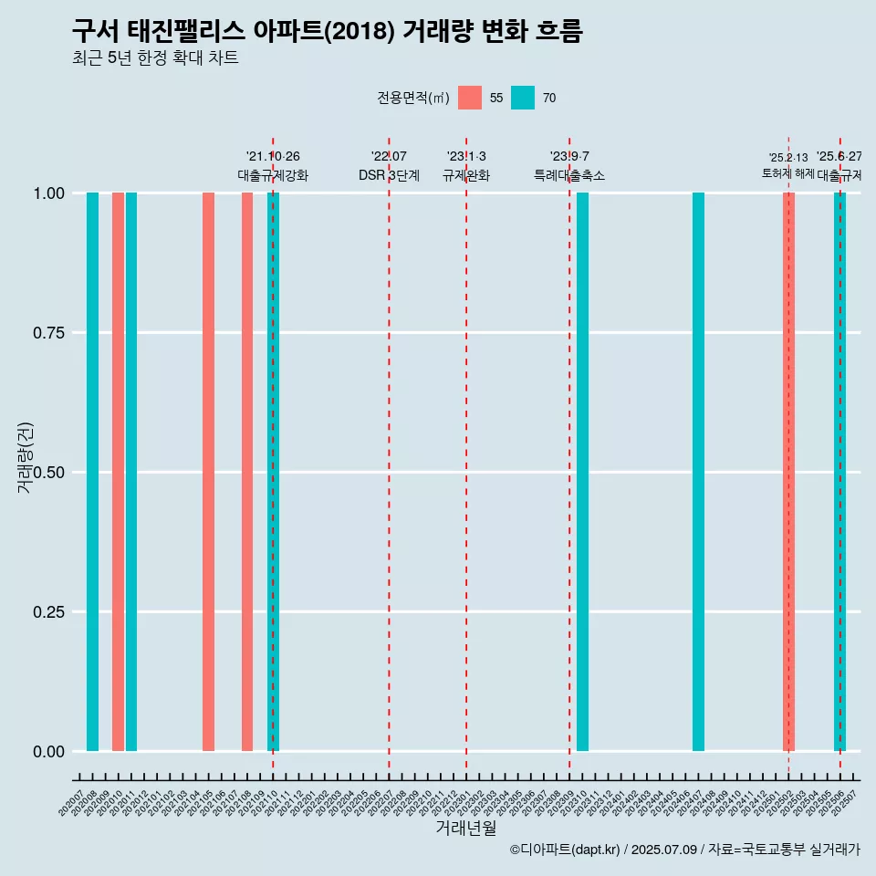 구서 태진팰리스 아파트(2018) 거래량 변화 흐름