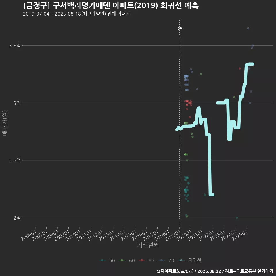 [금정구] 구서백리명가에덴 아파트(2019) 회귀선 예측
