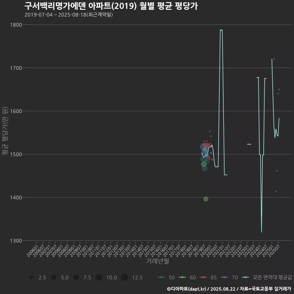구서백리명가에덴 아파트(2019) 월별 평균 평당가