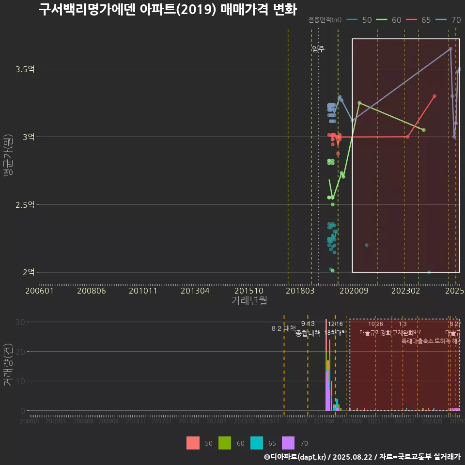 구서백리명가에덴 아파트(2019) 매매가격 변화
