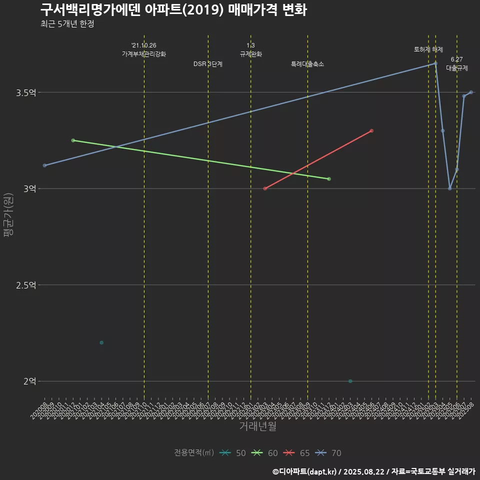 구서백리명가에덴 아파트(2019) 매매가격 변화