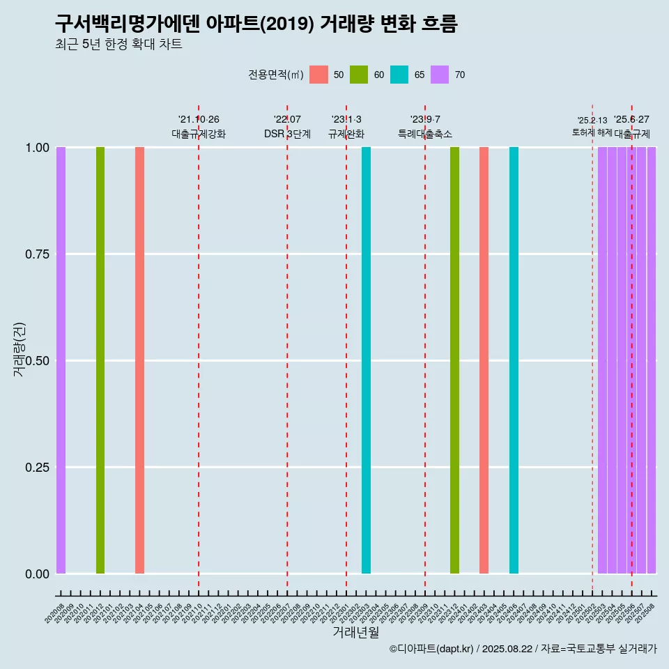 구서백리명가에덴 아파트(2019) 거래량 변화 흐름