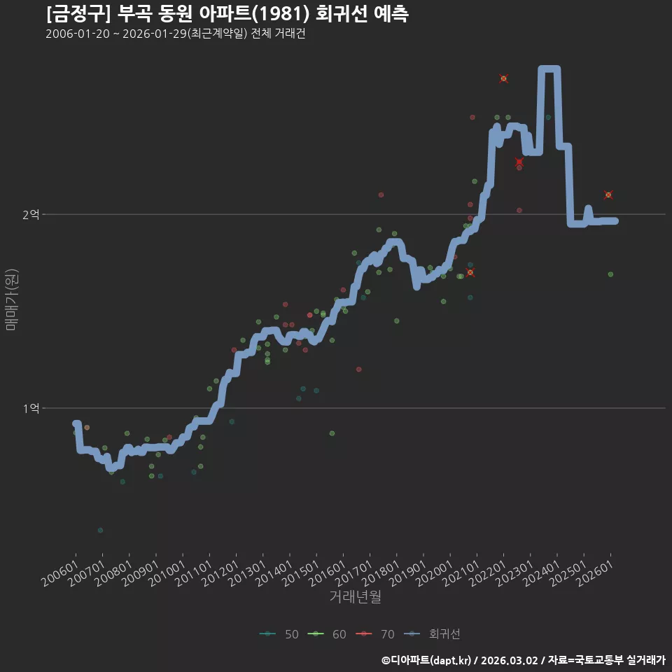 [금정구] 부곡 동원 아파트(1981) 회귀선 예측