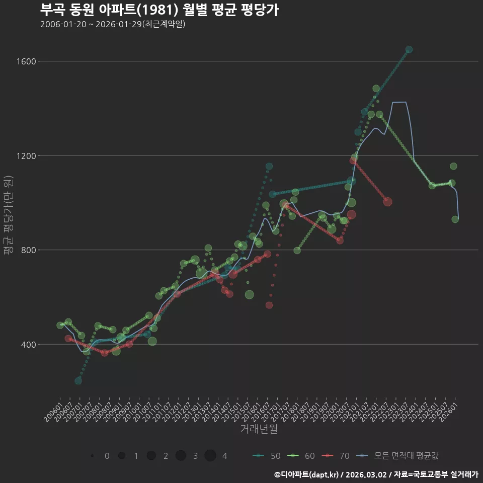 부곡 동원 아파트(1981) 월별 평균 평당가