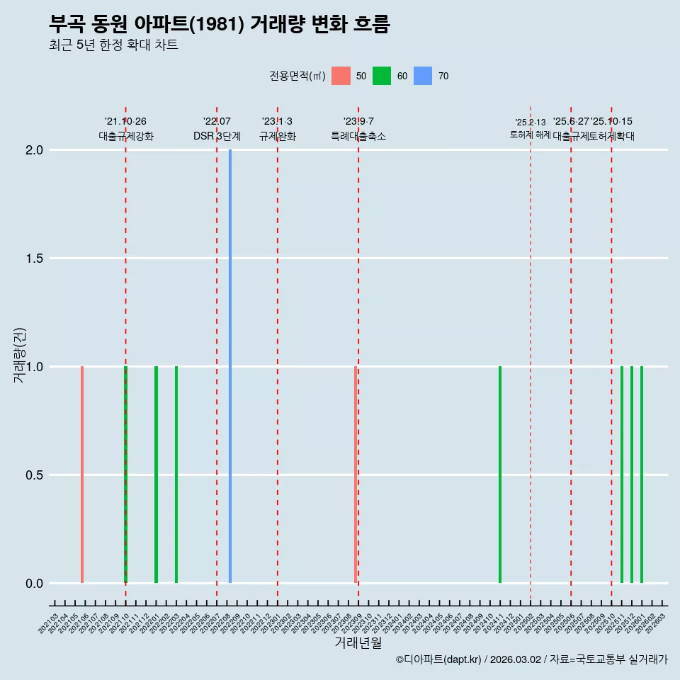 부곡 동원 아파트(1981) 거래량 변화 흐름