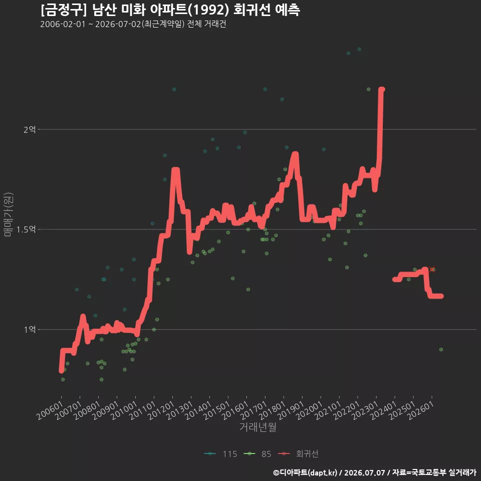 [금정구] 남산 미화 아파트(1992) 회귀선 예측